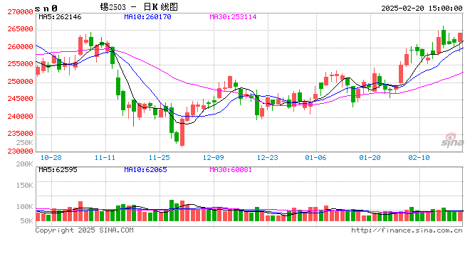 长江有色:20日锡价震荡上行 市场情绪转暖但商家观望