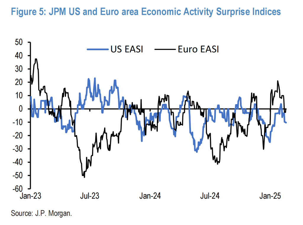 非美股票大涨,“美国例外主义”逆转到什么程度了?
