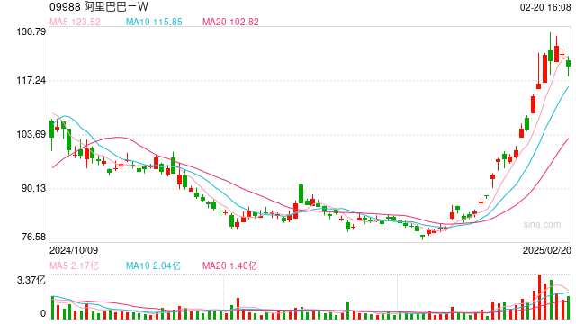 2025财年第三季度淘天集团客户管理收入增长9% 阿里能乘“AI东风”重回巅峰吗?