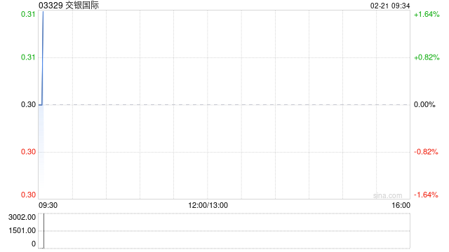交银国际附属收购本金总额为1500万美元的QNBK票据