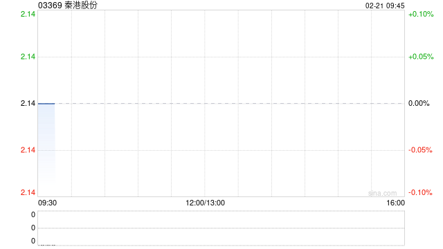 秦港股份获长城人寿保险增持100万股 每股作价约2.17港元