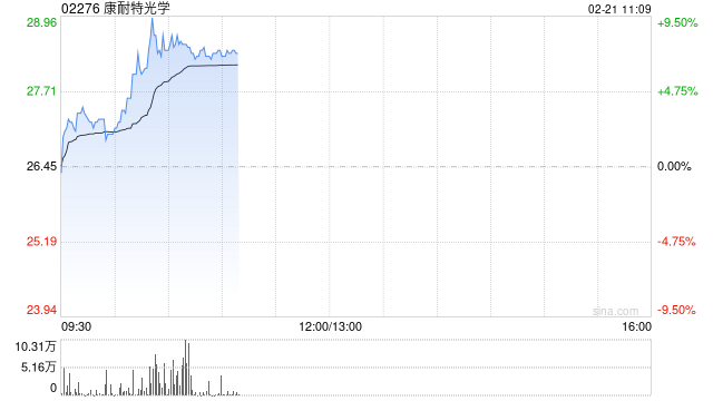 康耐特光学早盘涨超8% 中国信通院启动AI眼镜专项测试