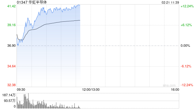 芯片股早盘再度走高 华虹半导体涨超9%上海复旦涨超6%