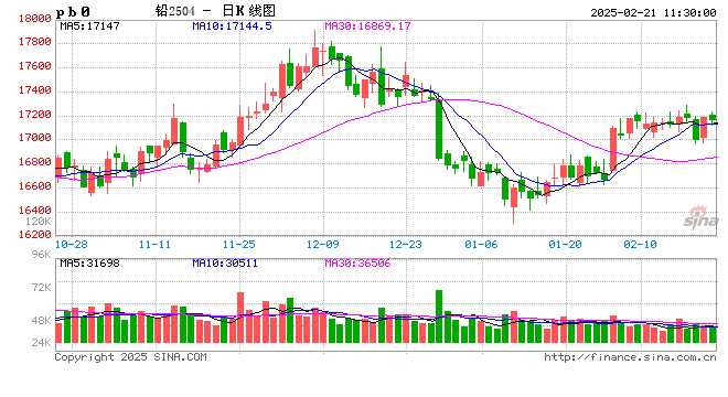 长江有色:废电瓶价格上涨提供成本支撑 21日铅价或小涨