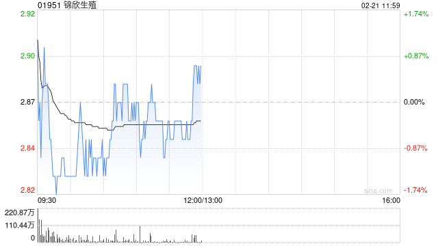 野村:降锦欣生殖目标价19%至4.24港元 维持“买入”评级