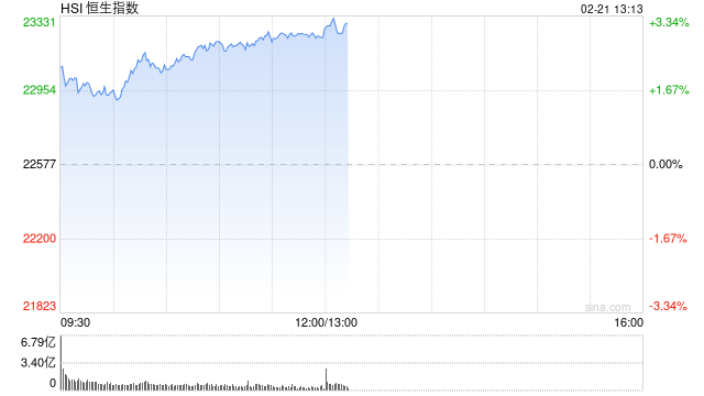午评：港股恒指涨2.93% 恒生科指涨4.69%阿里巴巴飙涨逾12%
