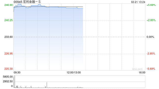宏利金融-S绩后涨超5% 2024年全年核心盈利同比上升8%