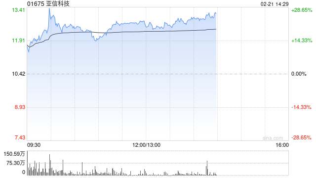 亚信科技盘中涨近28% 本月内股价实现翻倍