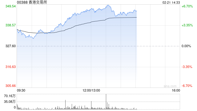 港交所早盘涨超5% 花旗称AI浪潮推动港股成交额激增