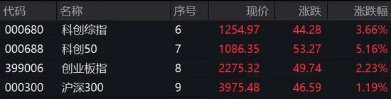 秒涨停!A股两大板块,全线爆发