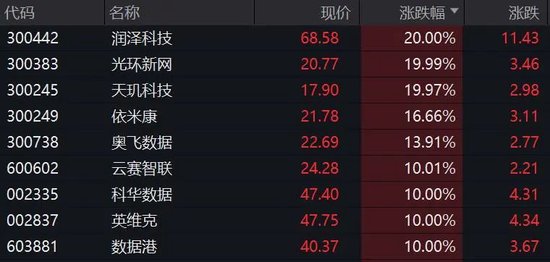 秒涨停!A股两大板块,全线爆发