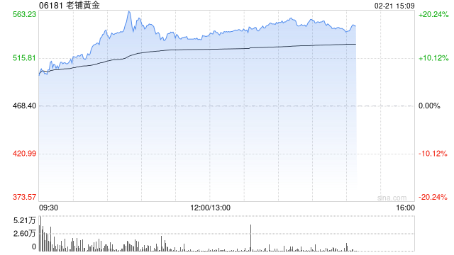 中金公司：维持老铺黄金“跑赢行业”评级 升目标价至537.55港元