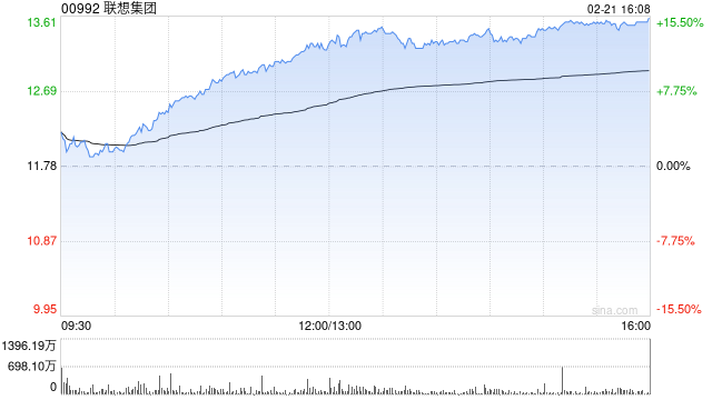 高盛:维持联想集团“买入”评级 升目标价至14.9港元