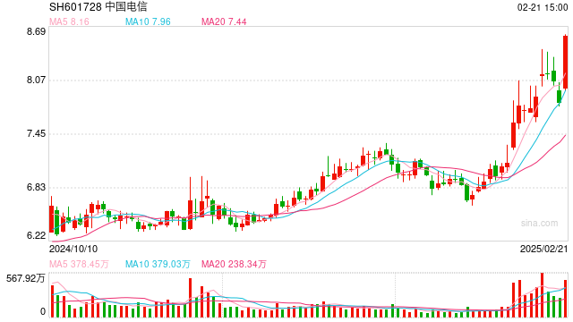 炸裂!76万股民吃涨停