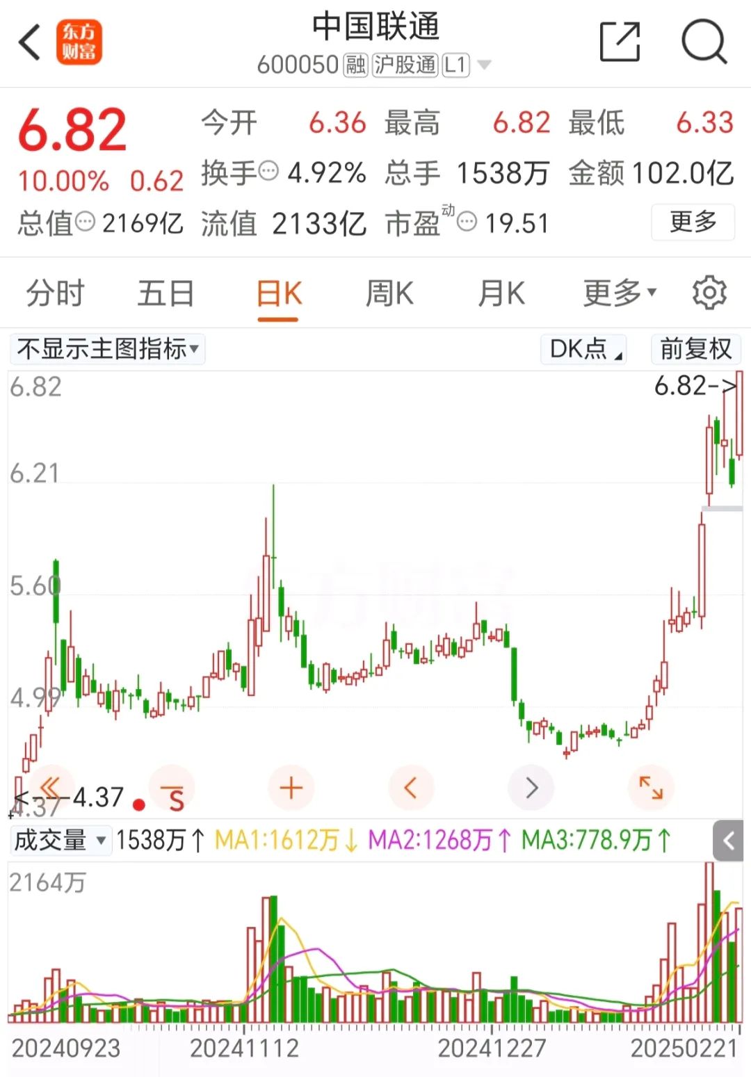 炸裂!76万股民吃涨停