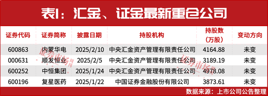 “国家队”买进!最新重仓了这些公司!