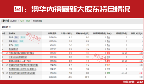 “国家队”买进!最新重仓了这些公司!