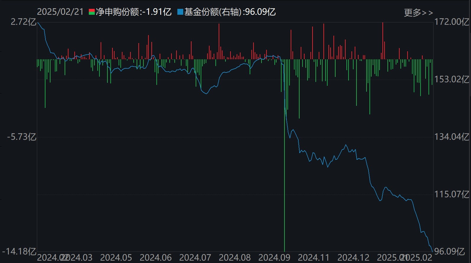 散户懵了!芯片概念股再度大涨,主力资金却借ETF逢高抛售逾40亿元!半导体、芯片ETF份额更是创近一年新低
