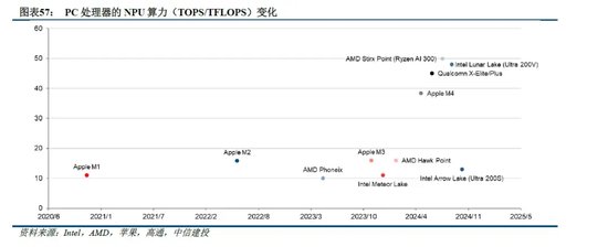 中信建投:端侧AI产业链投资前景