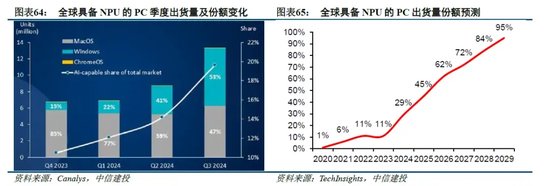 中信建投:端侧AI产业链投资前景