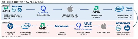 中信建投:端侧AI产业链投资前景