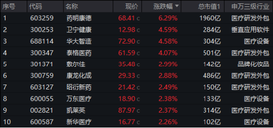 AI医疗点火,医疗ETF(512170)周线三连阳,单周成交55.54亿元创历史次高!标的指数近1月反弹超17%!