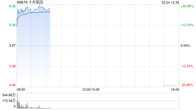 农业股早盘普涨 十月稻田涨逾18%德康农牧涨逾8%