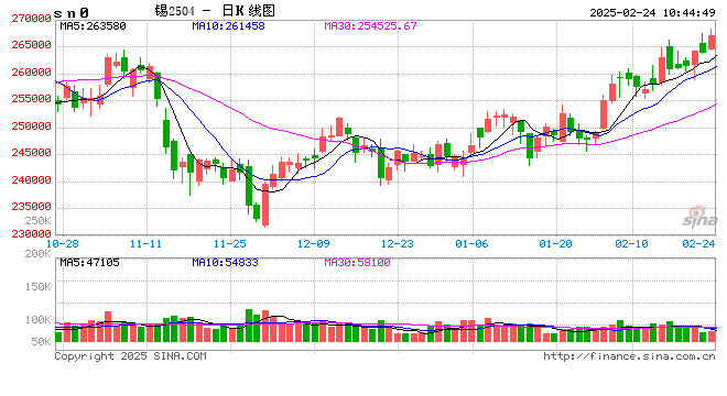 长江有色:供应趋紧支撑锡价 24日锡价或小涨