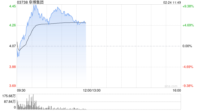 阜博集团盘中涨超9% 公司发行可转债净筹约2.29亿港元