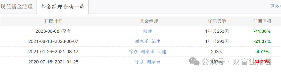 大成基金邹建旗下基金规模骤降,在管产品相互抄作业引质疑