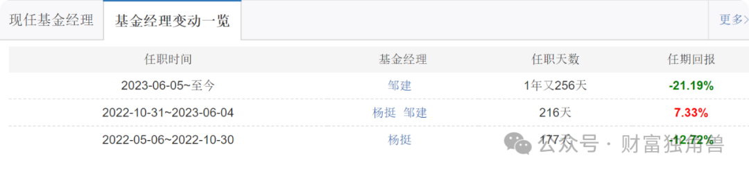大成基金邹建旗下基金规模骤降,在管产品相互抄作业引质疑