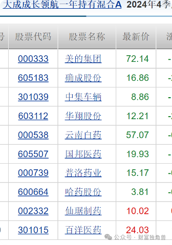 大成基金邹建旗下基金规模骤降,在管产品相互抄作业引质疑