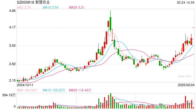 中央一号文件发布后,农业股集体高开!智慧农业、星光农机涨停