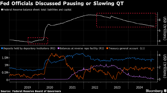 暂停、停止还是仅放慢步伐?华尔街对美联储的缩表前景莫衷一是