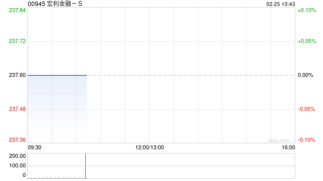 宏利金融-S订立一项自动股份回购计划