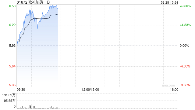 歌礼制药-B现涨超7% 机构指公司今年减重&降糖领域催化剂丰富