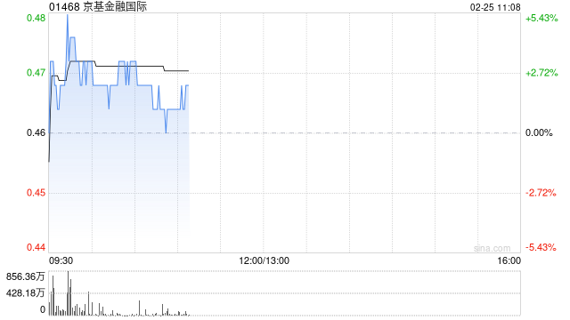 京基金融国际现涨超3% 拟于马来西亚设立合资公司拓展可再生能源业务