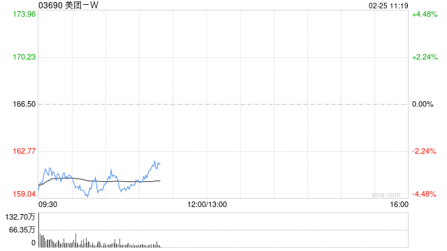 中信证券：维持美团-W“买入”评级 为骑手缴纳社保利于加强竞争力