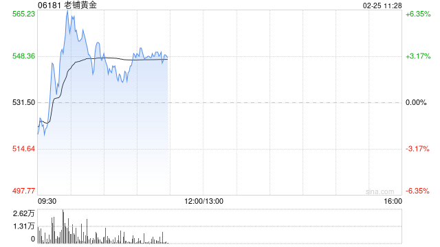 老铺黄金盘中涨超6% 海外首店进驻新加坡高端商场