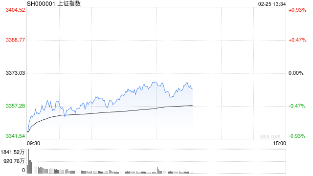午评：指数早盘集体调整 华为手机概念股逆势走高
