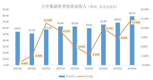 立中集团(300428.SZ)2024年营收与利润双增长,四季度净利环比增长71%