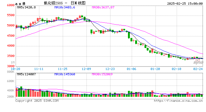 长江有色:25日氧化铝期价上涨0.21% 市场整体成交陷入停滞