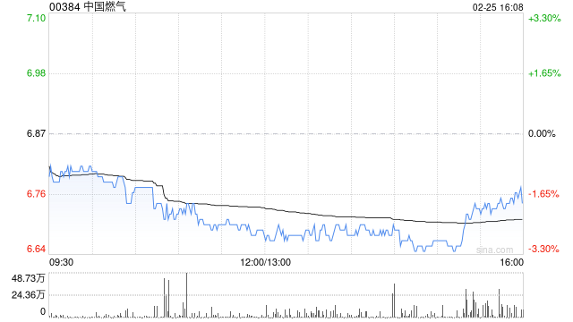 国泰君安:首予中国燃气“增持”评级 目标价8.28港元