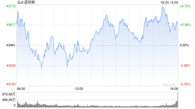 开盘:美股周二开盘涨跌不一 市场聚焦财报与PCE数据