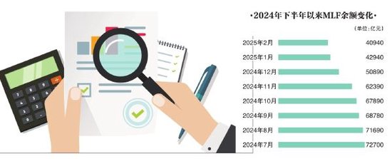 2月MLF缩量平价续作 降息时点或后置