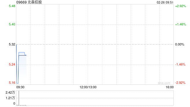 北森控股认购1.1亿元理财产品