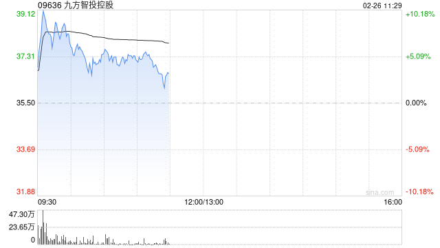 九方智投控股盘中涨超8% 本月内股价累涨超66%