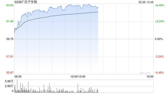 巨子生物早盘涨超6% 股价创新高花旗给予“买入”评级