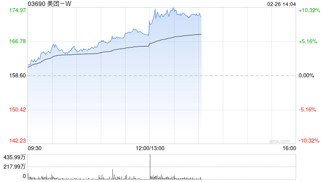 美团-W早盘持续上涨逾7% 中信证券维持“买入”评级