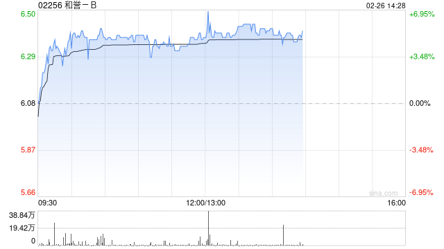 和誉-B午后涨超5% 将于下周一发年度业绩